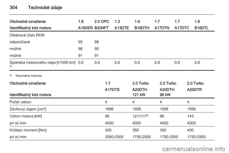 OPEL ASTRA J 2015.5  Používateľská príručka (in Slovak) 304Technické údaje
Obchodné označenie1.82.0 OPC1.31.61.61.71.7Identifikačný kód motoraA18XERB20NFTA13DTEB16DTHB16DTLA17DTNA17DTCOktánové číslo RONodporúčané9598možné9895možné9191Spot