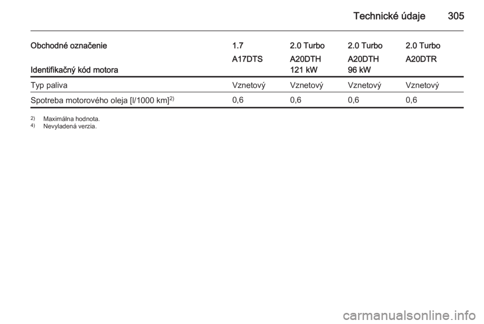 OPEL ASTRA J 2015.5  Používateľská príručka (in Slovak) Technické údaje305
Obchodné označenie1.72.0 Turbo2.0 Turbo2.0 Turbo
Identifikačný kód motora
A17DTSA20DTH
121 kWA20DTH
96 kWA20DTRTyp palivaVznetovýVznetovýVznetovýVznetovýSpotreba motorov