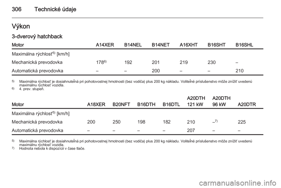 OPEL ASTRA J 2015.5  Používateľská príručka (in Slovak) 306Technické údajeVýkon
3-dverový hatchbackMotorA14XERB14NELB14NETA16XHTB16SHTB16SHLMaximálna rýchlosť 5)
 [km/h]Mechanická prevodovka178 6)192201219230–Automatická prevodovka––200–