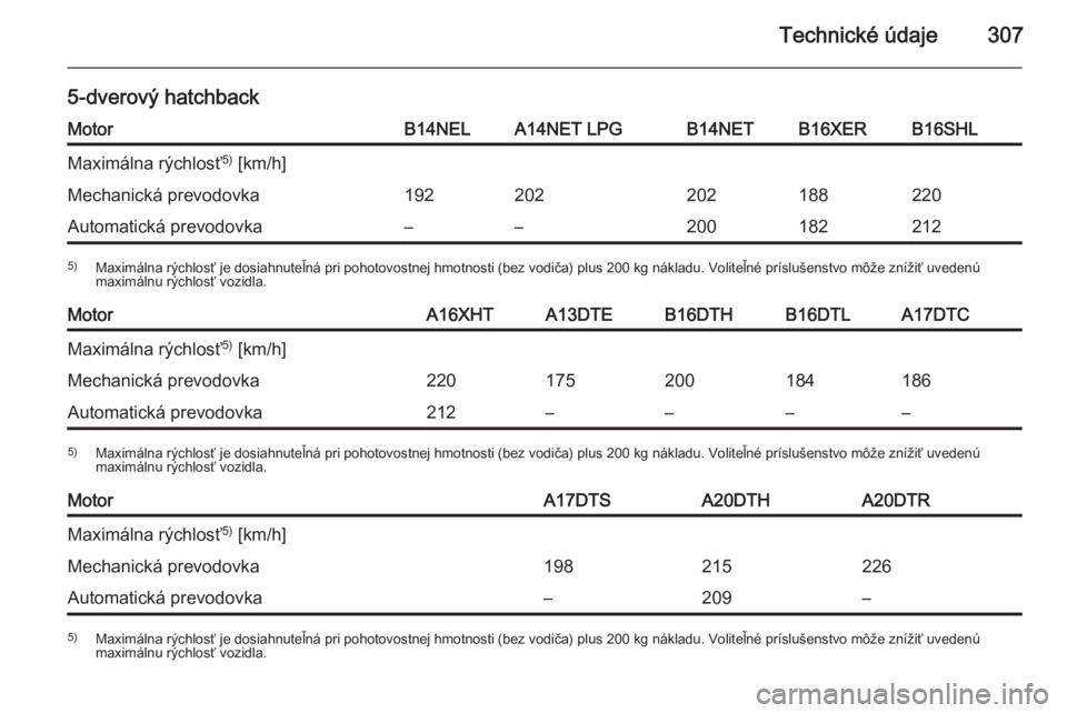 OPEL ASTRA J 2015.5  Používateľská príručka (in Slovak) Technické údaje307
5-dverový hatchbackMotorB14NELA14NET LPGB14NETB16XERB16SHLMaximálna rýchlosť5)
 [km/h]Mechanická prevodovka192202202188220Automatická prevodovka––2001822125) Maximálna 