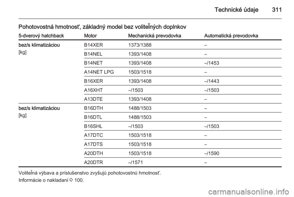 OPEL ASTRA J 2015.5  Používateľská príručka (in Slovak) Technické údaje311
Pohotovostná hmotnosť, základný model bez voliteľných doplnkov5-dverový hatchbackMotorMechanická prevodovkaAutomatická prevodovkabez/s klimatizáciou
[kg]B14XER1373/1388