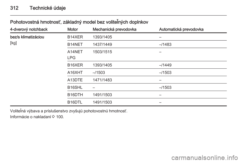OPEL ASTRA J 2015.5  Používateľská príručka (in Slovak) 312Technické údaje
Pohotovostná hmotnosť, základný model bez voliteľných doplnkov4-dverový notchbackMotorMechanická prevodovkaAutomatická prevodovkabez/s klimatizáciou
[kg]B14XER1393/1405
