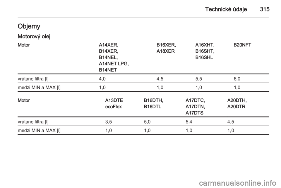 OPEL ASTRA J 2015.5  Používateľská príručka (in Slovak) Technické údaje315ObjemyMotorový olejMotorA14XER,
B14XER,
B14NEL,
A14NET LPG,
B14NETB16XER,
A18XERA16XHT,
B16SHT,
B16SHLB20NFTvrátane filtra [l]4,04,55,56,0medzi MIN a MAX [l]1,01,01,01,0MotorA13D