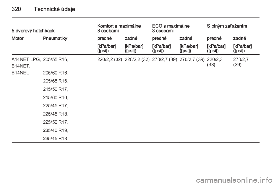OPEL ASTRA J 2015.5  Používateľská príručka (in Slovak) 320Technické údaje5-dverový hatchbackKomfort s maximálne
3 osobamiECO s maximálne
3 osobamiS plným zaťaženímMotorPneumatikyprednézadnéprednézadnéprednézadné[kPa/bar]
([psi])[kPa/bar]
([