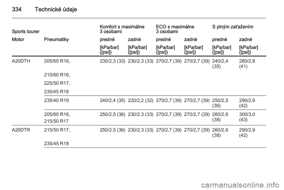 OPEL ASTRA J 2015.5  Používateľská príručka (in Slovak) 334Technické údajeSports tourerKomfort s maximálne
3 osobamiECO s maximálne
3 osobamiS plným zaťaženímMotorPneumatikyprednézadnéprednézadnéprednézadné[kPa/bar]
([psi])[kPa/bar]
([psi])[k