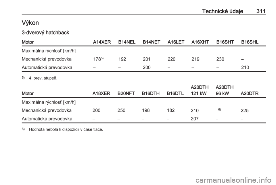 OPEL ASTRA J 2016.5  Používateľská príručka (in Slovak) Technické údaje311Výkon
3-dverový hatchbackMotorA14XERB14NELB14NETA16LETA16XHTB16SHTB16SHLMaximálna rýchlosť [km/h]Mechanická prevodovka178 5)192201220219230–Automatická prevodovka––200