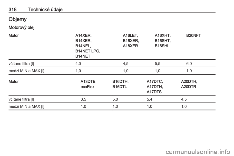 OPEL ASTRA J 2016.5  Používateľská príručka (in Slovak) 318Technické údajeObjemy
Motorový olejMotorA14XER,
B14XER,
B14NEL,
B14NET LPG,
B14NETA16LET,
B16XER,
A18XERA16XHT,
B16SHT,
B16SHLB20NFTvčítane filtra [l]4,04,55,56,0medzi MIN a MAX [l]1,01,01,01,