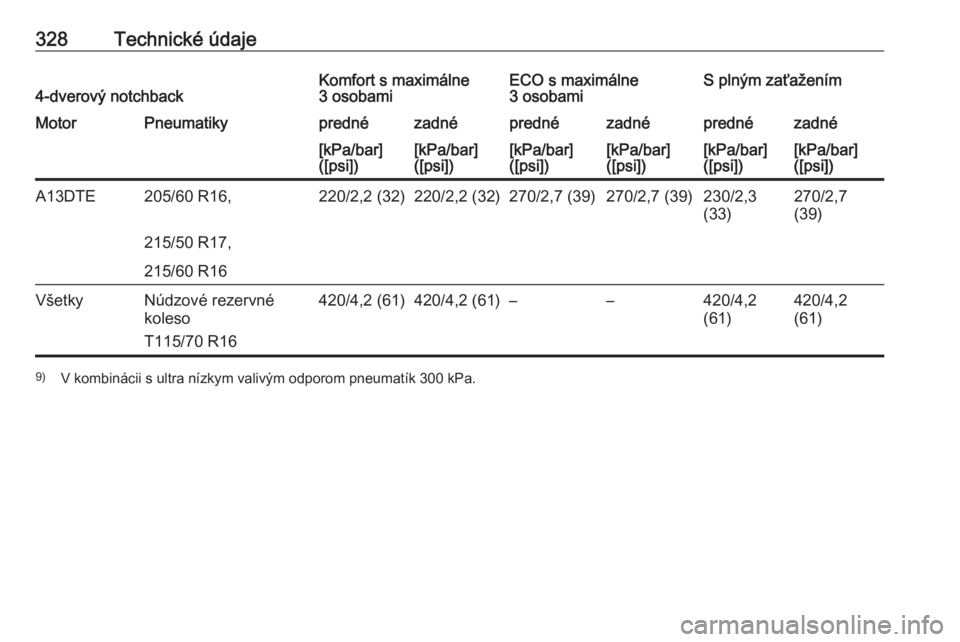 OPEL ASTRA J 2016.5  Používateľská príručka (in Slovak) 328Technické údaje4-dverový notchbackKomfort s maximálne
3 osobamiECO s maximálne
3 osobamiS plným zaťaženímMotorPneumatikyprednézadnéprednézadnéprednézadné[kPa/bar]
([psi])[kPa/bar]
([