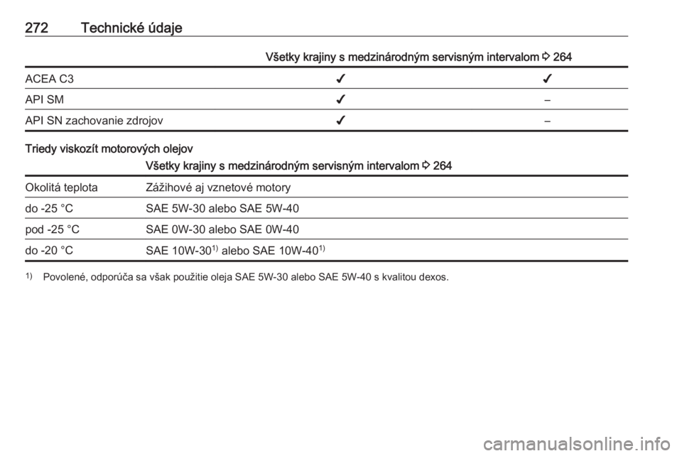OPEL ASTRA J 2017  Používateľská príručka (in Slovak) 272Technické údajeVšetky krajiny s medzinárodným servisným intervalom 3 264ACEA C3✔✔API SM✔–API SN zachovanie zdrojov✔–
Triedy viskozít motorových olejov
Všetky krajiny s medziná
