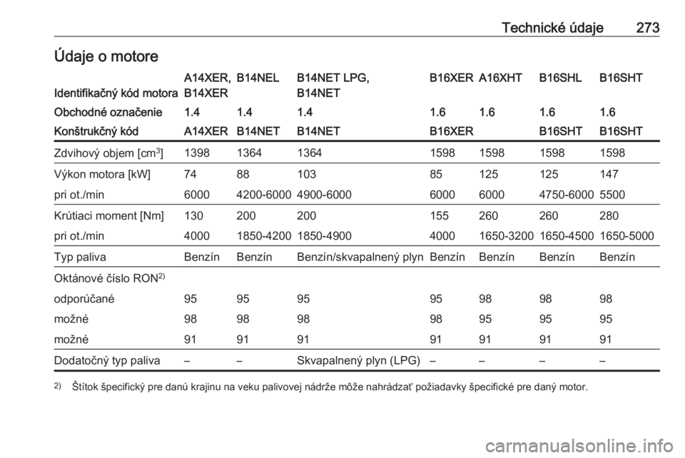 OPEL ASTRA J 2017  Používateľská príručka (in Slovak) Technické údaje273Údaje o motoreIdentifikačný kód motora
A14XER,
B14XERB14NELB14NET LPG,
B14NETB16XERA16XHTB16SHLB16SHTObchodné označenie1.41.41.41.61.61.61.6Konštrukčný kódA14XERB14NETB14