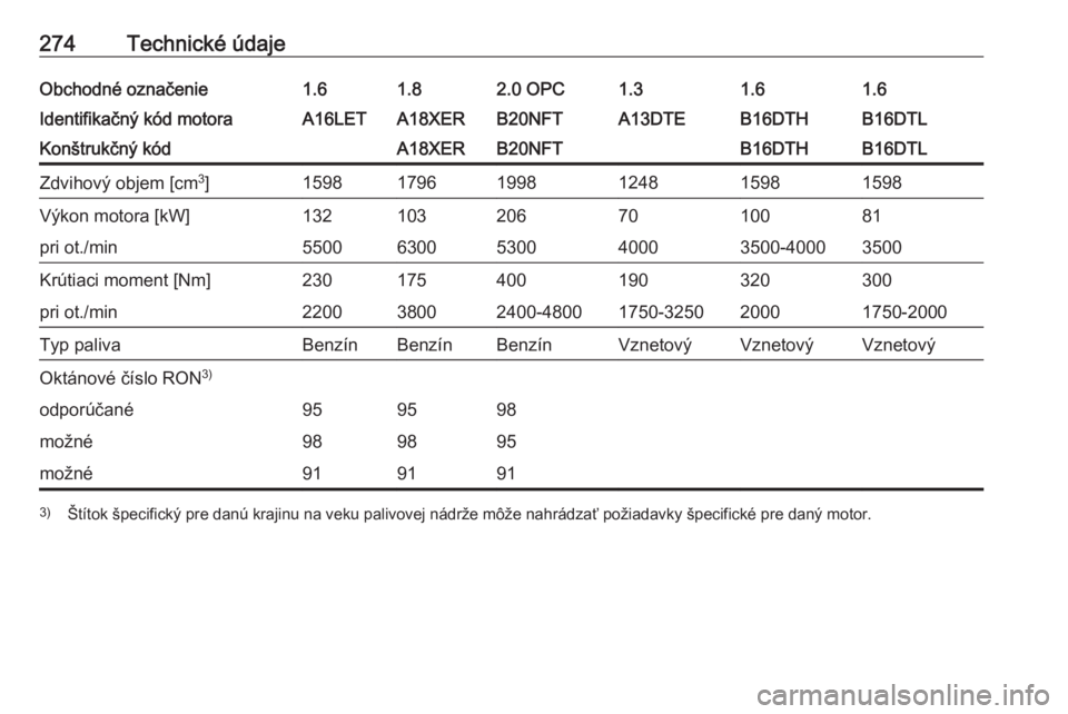 OPEL ASTRA J 2017  Používateľská príručka (in Slovak) 274Technické údajeObchodné označenie1.61.82.0 OPC1.31.61.6Identifikačný kód motoraA16LETA18XERB20NFTA13DTEB16DTHB16DTLKonštrukčný kódA18XERB20NFTB16DTHB16DTLZdvihový objem [cm3
]1598179619
