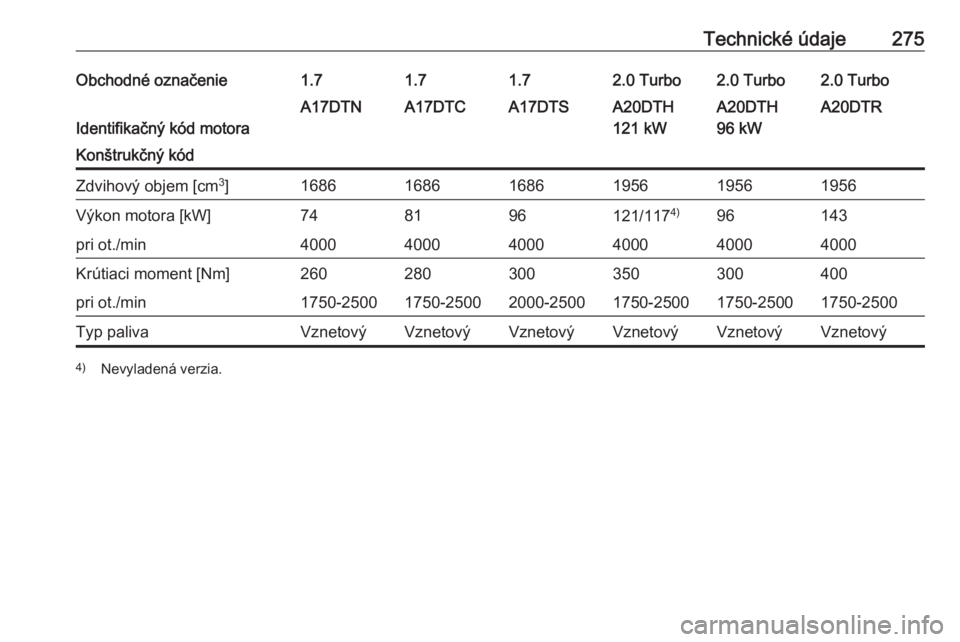 OPEL ASTRA J 2017  Používateľská príručka (in Slovak) Technické údaje275Obchodné označenie1.71.71.72.0 Turbo2.0 Turbo2.0 Turbo
Identifikačný kód motora
A17DTNA17DTCA17DTSA20DTH
121 kWA20DTH
96 kWA20DTRKonštrukčný kódZdvihový objem [cm 3
]1686