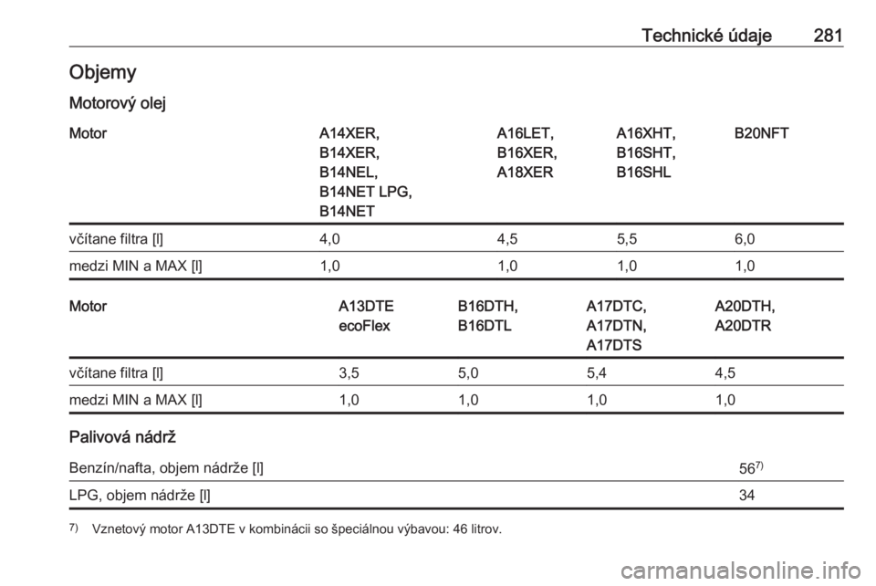 OPEL ASTRA J 2017  Používateľská príručka (in Slovak) Technické údaje281Objemy
Motorový olejMotorA14XER,
B14XER,
B14NEL,
B14NET LPG,
B14NETA16LET,
B16XER,
A18XERA16XHT,
B16SHT,
B16SHLB20NFTvčítane filtra [l]4,04,55,56,0medzi MIN a MAX [l]1,01,01,01,