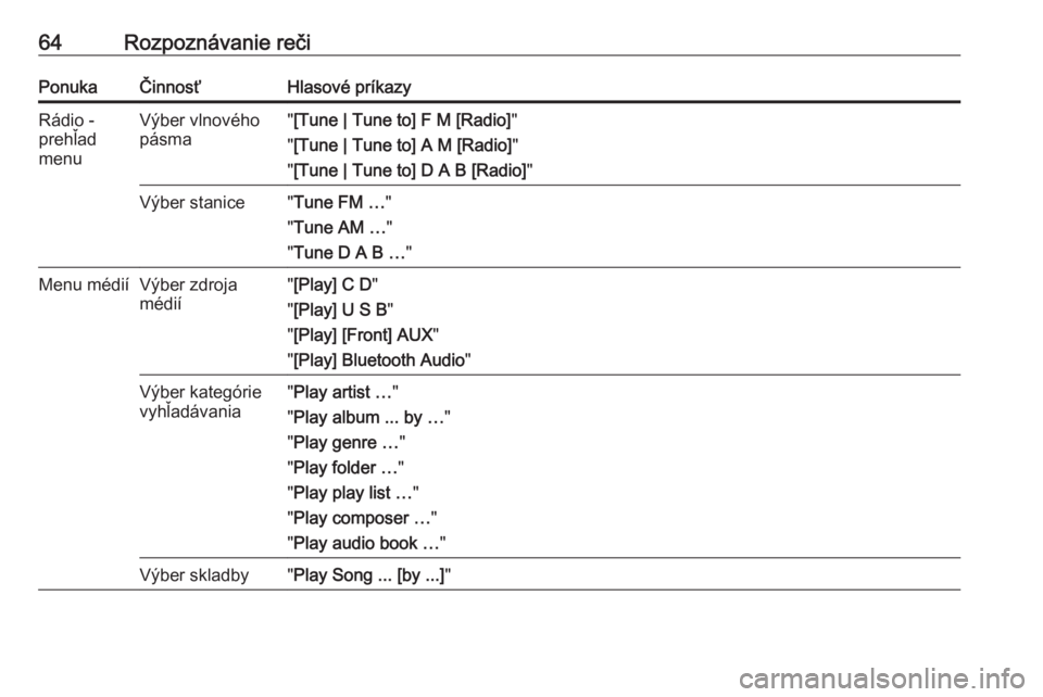 OPEL ASTRA J 2018  Návod na obsluhu informačného systému (in Slovak) 64Rozpoznávanie rečiPonukaČinnosťHlasové príkazyRádio -
prehľad
menuVýber vlnového
pásma" [Tune | Tune to] F M [Radio] "
" [Tune | Tune to] A M [Radio] "
" [Tune | Tune 