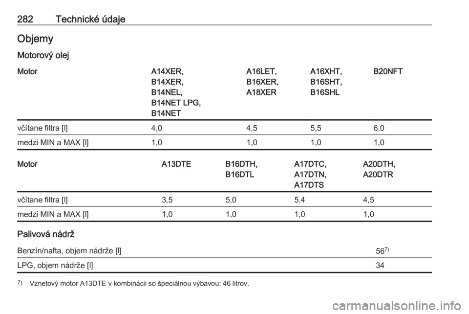 OPEL ASTRA J 2018  Používateľská príručka (in Slovak) 282Technické údajeObjemy
Motorový olejMotorA14XER,
B14XER,
B14NEL,
B14NET LPG,
B14NETA16LET,
B16XER,
A18XERA16XHT,
B16SHT,
B16SHLB20NFTvčítane filtra [l]4,04,55,56,0medzi MIN a MAX [l]1,01,01,01,