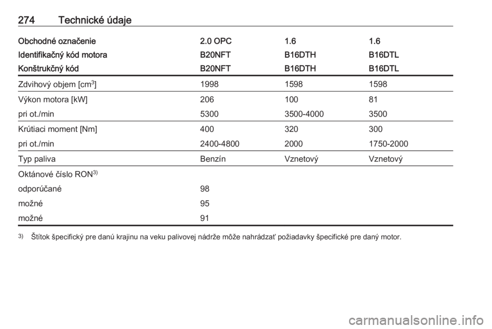 OPEL ASTRA J 2018.5  Používateľská príručka (in Slovak) 274Technické údajeObchodné označenie2.0 OPC1.61.6Identifikačný kód motoraB20NFTB16DTHB16DTLKonštrukčný kódB20NFTB16DTHB16DTLZdvihový objem [cm3
]199815981598Výkon motora [kW]20610081pri o