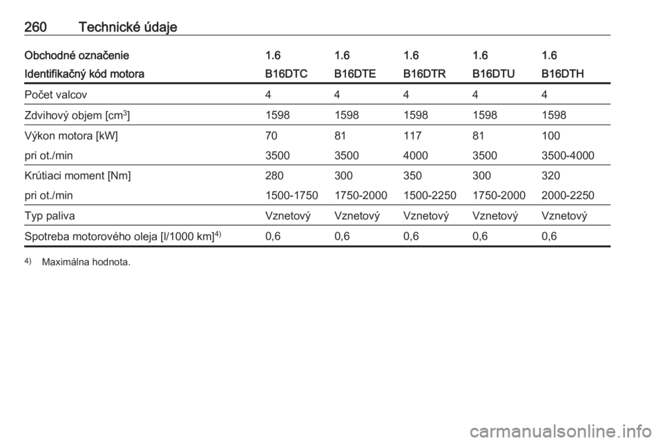 OPEL ASTRA K 2016  Používateľská príručka (in Slovak) 260Technické údajeObchodné označenie1.61.61.61.61.6Identifikačný kód motoraB16DTCB16DTEB16DTHB16DTRB16DTUPočet valcov44444Zdvihový objem [cm3
]15981598159815981598Výkon motora [kW]7081100117