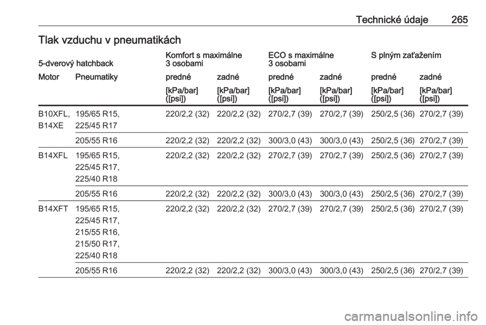 OPEL ASTRA K 2016  Používateľská príručka (in Slovak) Technické údaje265Tlak vzduchu v pneumatikách5-dverový hatchbackKomfort s maximálne
3 osobamiECO s maximálne
3 osobamiS plným zaťaženímMotorPneumatikyprednézadnéprednézadnéprednézadné[