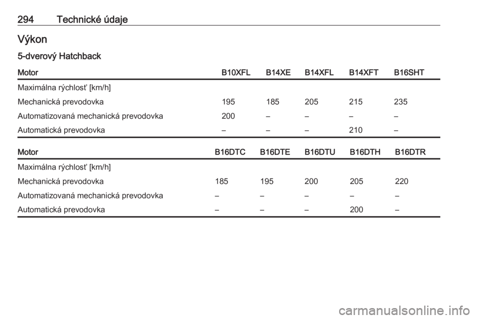 OPEL ASTRA K 2017  Používateľská príručka (in Slovak) 294Technické údajeVýkon
5-dverový HatchbackMotorB10XFLB14XEB14XFLB14XFTB16SHTMaximálna rýchlosť [km/h]Mechanická prevodovka195185205215235Automatizovaná mechanická prevodovka200––––A