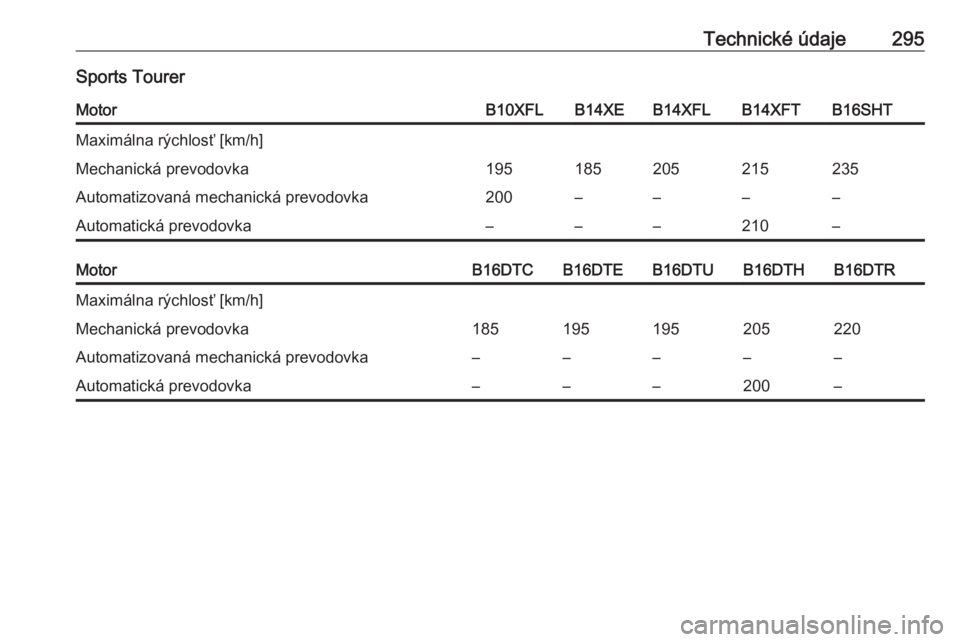 OPEL ASTRA K 2017  Používateľská príručka (in Slovak) Technické údaje295Sports TourerMotorB10XFLB14XEB14XFLB14XFTB16SHTMaximálna rýchlosť [km/h]Mechanická prevodovka195185205215235Automatizovaná mechanická prevodovka200––––Automatická pr