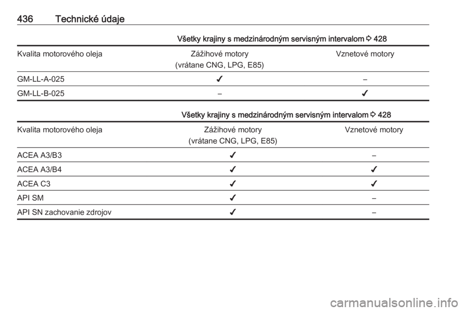 OPEL ASTRA K 2017.5  Používateľská príručka (in Slovak) 436Technické údajeVšetky krajiny s medzinárodným servisným intervalom 3 428Kvalita motorového olejaZážihové motory
(vrátane CNG, LPG, E85)Vznetové motoryGM-LL-A-025✔–GM-LL-B-025–✔V OPEL ASTRA K 2017.5  Používateľská príručka (in Slovak) 436Technické údajeVšetky krajiny s medzinárodným servisným intervalom 3 428Kvalita motorového olejaZážihové motory
(vrátane CNG, LPG, E85)Vznetové motoryGM-LL-A-025✔–GM-LL-B-025–✔V