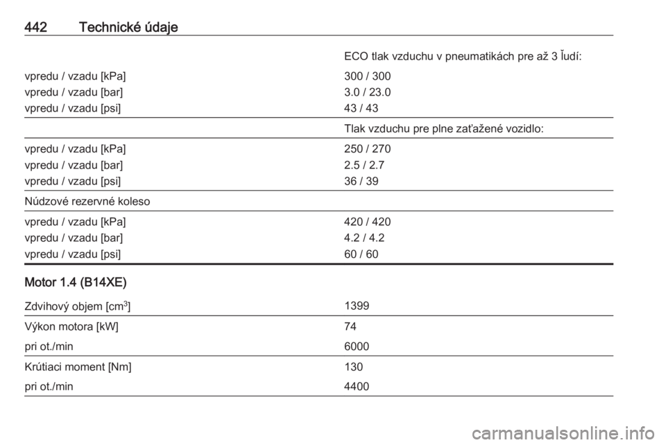 OPEL ASTRA K 2017.5  Používateľská príručka (in Slovak) 442Technické údajeECO tlak vzduchu v pneumatikách pre až 3 ľudí:vpredu / vzadu [kPa]
vpredu / vzadu [bar]
vpredu / vzadu [psi]300 / 300
3.0 / 23.0
43 / 43Tlak vzduchu pre plne zaťažené vozidl