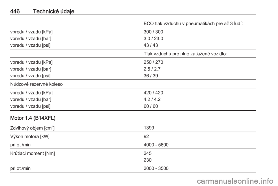 OPEL ASTRA K 2017.5  Používateľská príručka (in Slovak) 446Technické údajeECO tlak vzduchu v pneumatikách pre až 3 ľudí:vpredu / vzadu [kPa]
vpredu / vzadu [bar]
vpredu / vzadu [psi]300 / 300
3.0 / 23.0
43 / 43Tlak vzduchu pre plne zaťažené vozidl