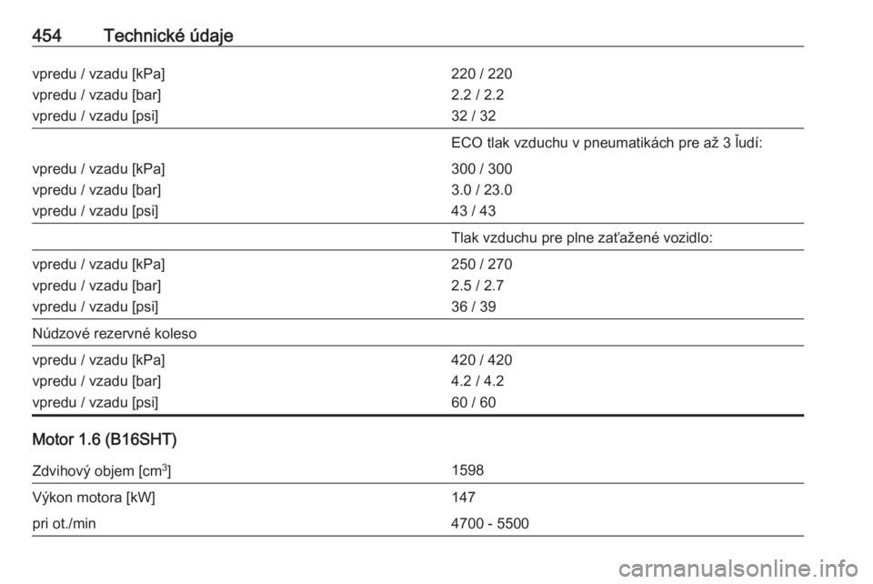 OPEL ASTRA K 2017.5  Používateľská príručka (in Slovak) 454Technické údajevpredu / vzadu [kPa]
vpredu / vzadu [bar]
vpredu / vzadu [psi]220 / 220
2.2 / 2.2
32 / 32ECO tlak vzduchu v pneumatikách pre až 3 ľudí:vpredu / vzadu [kPa]
vpredu / vzadu [bar]