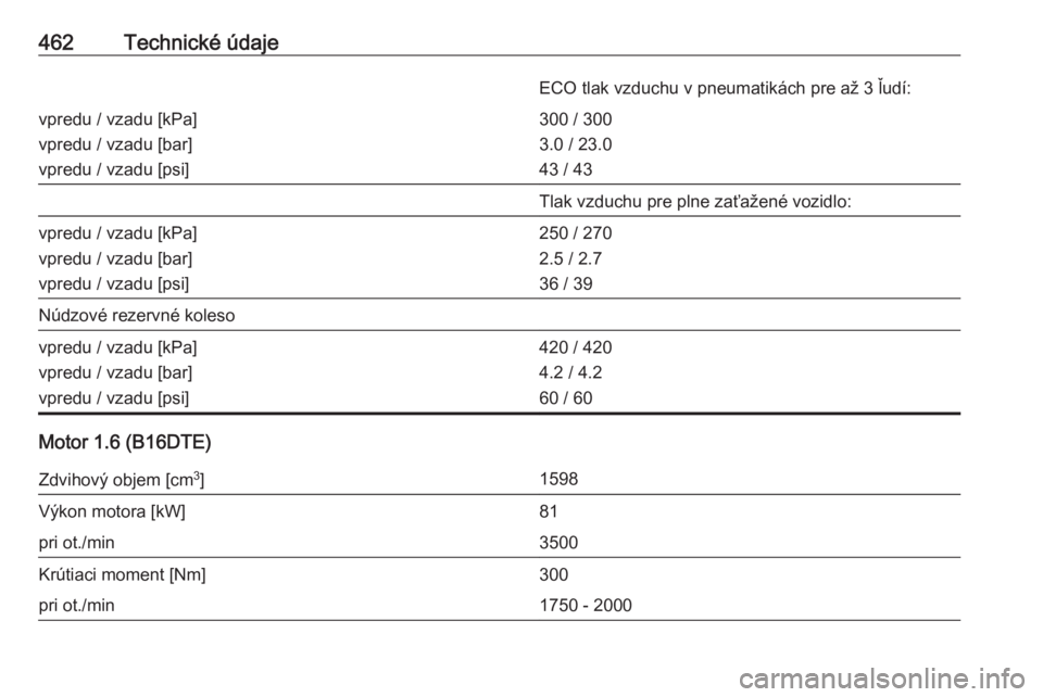 OPEL ASTRA K 2017.5  Používateľská príručka (in Slovak) 462Technické údajeECO tlak vzduchu v pneumatikách pre až 3 ľudí:vpredu / vzadu [kPa]
vpredu / vzadu [bar]
vpredu / vzadu [psi]300 / 300
3.0 / 23.0
43 / 43Tlak vzduchu pre plne zaťažené vozidl