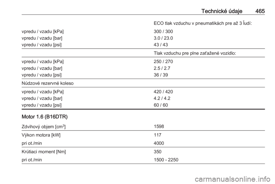 OPEL ASTRA K 2017.5  Používateľská príručka (in Slovak) Technické údaje465ECO tlak vzduchu v pneumatikách pre až 3 ľudí:vpredu / vzadu [kPa]
vpredu / vzadu [bar]
vpredu / vzadu [psi]300 / 300
3.0 / 23.0
43 / 43Tlak vzduchu pre plne zaťažené vozidl