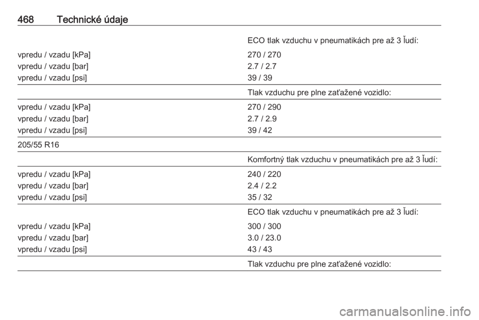 OPEL ASTRA K 2017.5  Používateľská príručka (in Slovak) 468Technické údajeECO tlak vzduchu v pneumatikách pre až 3 ľudí:vpredu / vzadu [kPa]
vpredu / vzadu [bar]
vpredu / vzadu [psi]270 / 270
2.7 / 2.7
39 / 39Tlak vzduchu pre plne zaťažené vozidlo