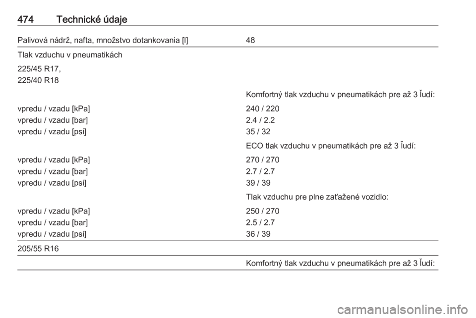 OPEL ASTRA K 2017.5  Používateľská príručka (in Slovak) 474Technické údajePalivová nádrž, nafta, množstvo dotankovania [l]48Tlak vzduchu v pneumatikách225/45 R17,
225/40 R18Komfortný tlak vzduchu v pneumatikách pre až 3 ľudí:vpredu / vzadu [kPa