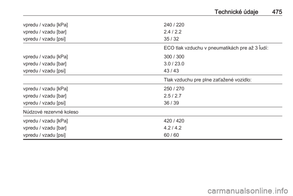 OPEL ASTRA K 2017.5  Používateľská príručka (in Slovak) Technické údaje475vpredu / vzadu [kPa]
vpredu / vzadu [bar]
vpredu / vzadu [psi]240 / 220
2.4 / 2.2
35 / 32ECO tlak vzduchu v pneumatikách pre až 3 ľudí:vpredu / vzadu [kPa]
vpredu / vzadu [bar]