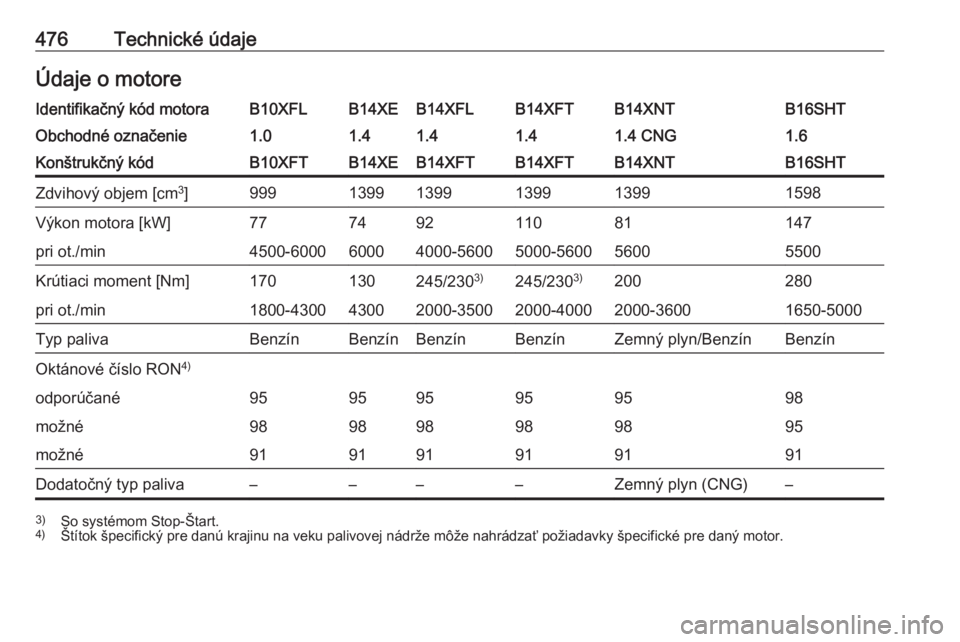 OPEL ASTRA K 2017.5  Používateľská príručka (in Slovak) 476Technické údajeÚdaje o motoreIdentifikačný kód motoraB10XFLB14XEB14XFLB14XFTB14XNTB16SHTObchodné označenie1.01.41.41.41.4 CNG1.6Konštrukčný kódB10XFTB14XEB14XFTB14XFTB14XNTB16SHTZdvihov