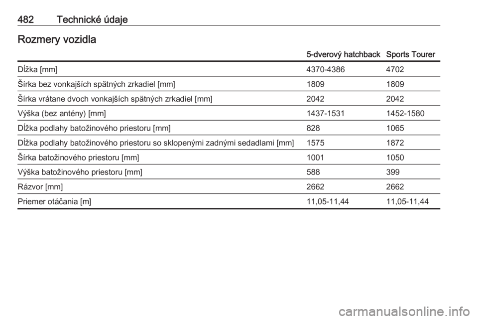 OPEL ASTRA K 2017.5  Používateľská príručka (in Slovak) 482Technické údajeRozmery vozidla5-dverový hatchbackSports TourerDĺžka [mm]4370-43864702Šírka bez vonkajších spätných zrkadiel [mm]18091809Šírka vrátane dvoch vonkajších spätných zrk