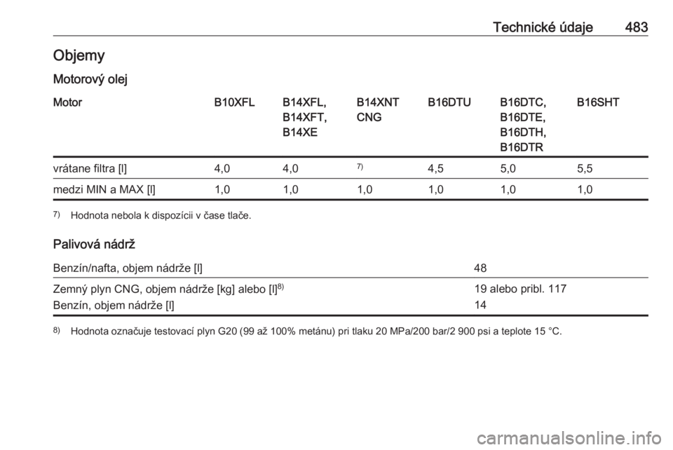 OPEL ASTRA K 2017.5  Používateľská príručka (in Slovak) Technické údaje483Objemy
Motorový olejMotorB10XFLB14XFL,
B14XFT,
B14XEB14XNT
CNGB16DTUB16DTC,
B16DTE,
B16DTH,
B16DTRB16SHTvrátane filtra [l]4,04,07)4,55,05,5medzi MIN a MAX [l]1,01,01,01,01,01,07)