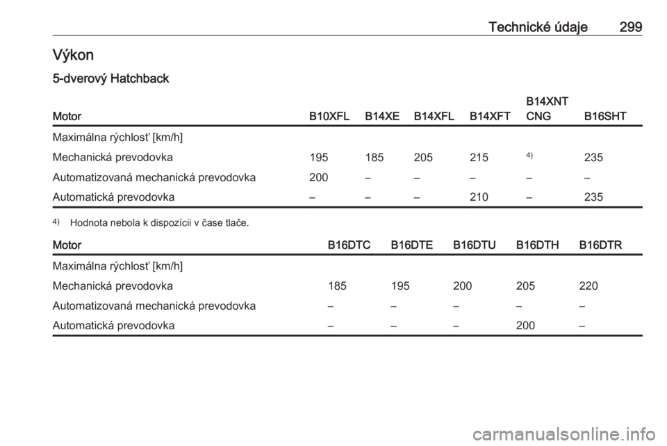 OPEL ASTRA K 2018  Používateľská príručka (in Slovak) Technické údaje299Výkon
5-dverový HatchbackMotorB10XFLB14XEB14XFLB14XFT
B14XNT
CNG
B16SHT
Maximálna rýchlosť [km/h]Mechanická prevodovka1951852052154)235Automatizovaná mechanická prevodovka2