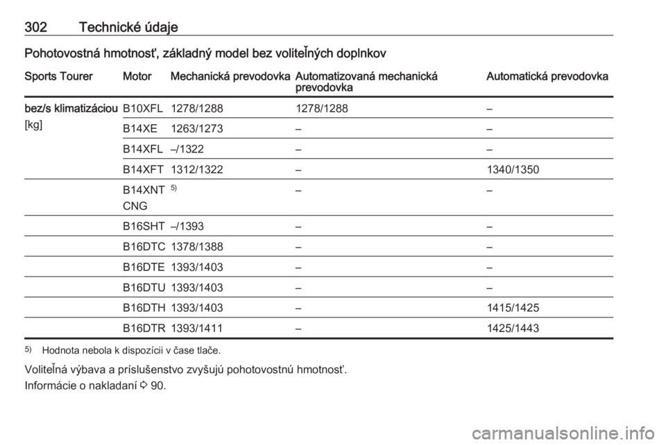 OPEL ASTRA K 2018  Používateľská príručka (in Slovak) 302Technické údajePohotovostná hmotnosť, základný model bez voliteľných doplnkovSports TourerMotorMechanická prevodovkaAutomatizovaná mechanická
prevodovkaAutomatická prevodovkabez/s klima