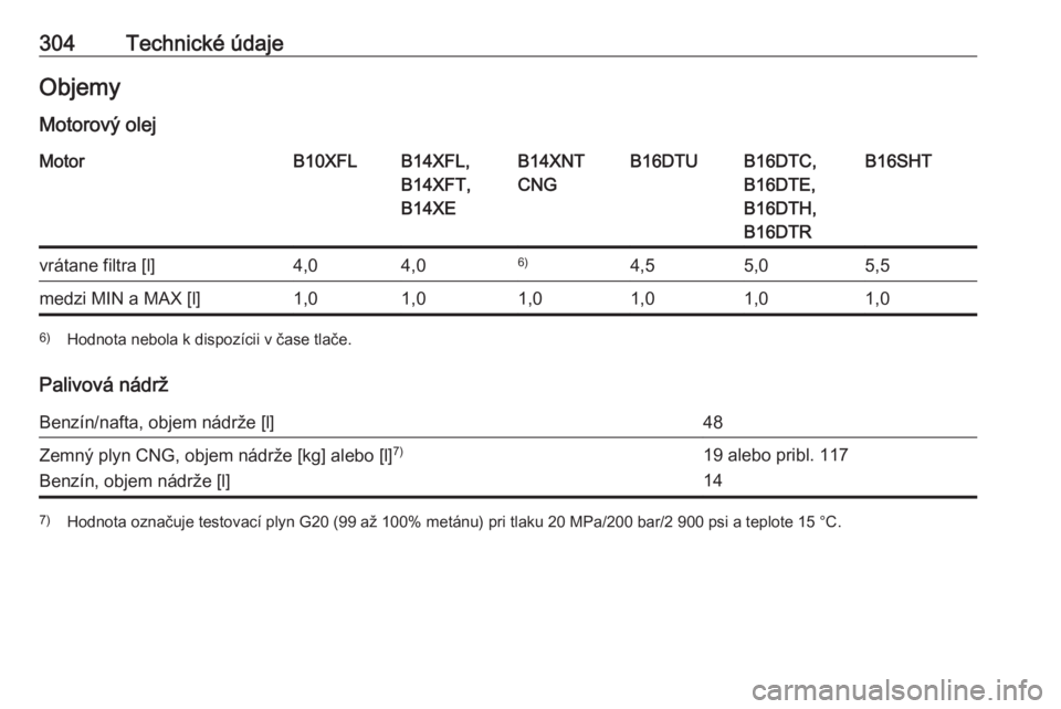 OPEL ASTRA K 2018  Používateľská príručka (in Slovak) 304Technické údajeObjemy
Motorový olejMotorB10XFLB14XFL,
B14XFT,
B14XEB14XNT
CNGB16DTUB16DTC,
B16DTE,
B16DTH,
B16DTRB16SHTvrátane filtra [l]4,04,06)4,55,05,5medzi MIN a MAX [l]1,01,01,01,01,01,06)