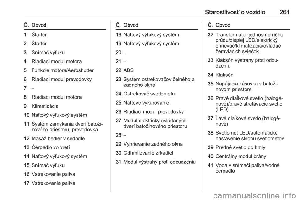 OPEL ASTRA K 2018.5  Používateľská príručka (in Slovak) Starostlivosť o vozidlo261Č.Obvod1Štartér2Štartér3Snímač výfuku4Riadiaci modul motora5Funkcie motora/Aeroshutter6Riadiaci modul prevodovky7–8Riadiaci modul motora9Klimatizácia10Naftový v�