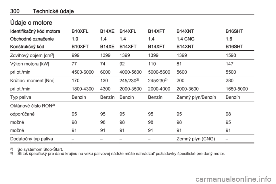 OPEL ASTRA K 2018.5  Používateľská príručka (in Slovak) 300Technické údajeÚdaje o motoreIdentifikačný kód motoraB10XFLB14XEB14XFLB14XFTB14XNTB16SHTObchodné označenie1.01.41.41.41.4 CNG1.6Konštrukčný kódB10XFTB14XEB14XFTB14XFTB14XNTB16SHTZdvihov