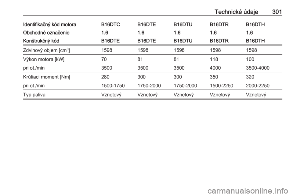 OPEL ASTRA K 2018.5  Používateľská príručka (in Slovak) Technické údaje301Identifikačný kód motoraB16DTCB16DTEB16DTUB16DTHB16DTRObchodné označenie1.61.61.61.61.6Konštrukčný kódB16DTEB16DTEB16DTUB16DTHB16DTRZdvihový objem [cm3
]15981598159815981