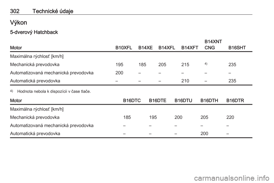 OPEL ASTRA K 2018.5  Používateľská príručka (in Slovak) 302Technické údajeVýkon
5-dverový HatchbackMotorB10XFLB14XEB14XFLB14XFT
B14XNT
CNG
B16SHT
Maximálna rýchlosť [km/h]Mechanická prevodovka1951852052154)235Automatizovaná mechanická prevodovka2