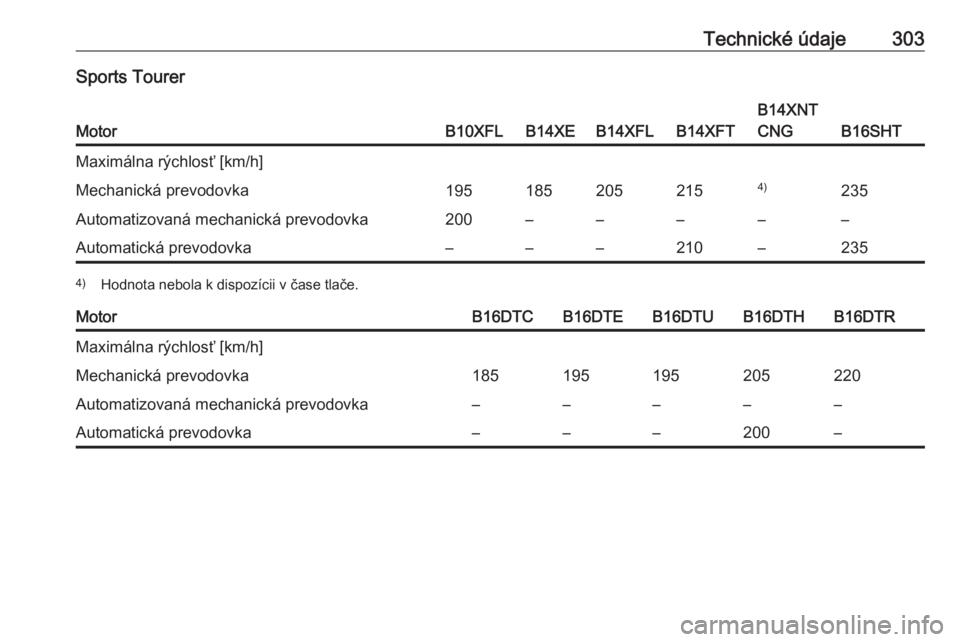 OPEL ASTRA K 2018.5  Používateľská príručka (in Slovak) Technické údaje303Sports Tourer
MotorB10XFLB14XEB14XFLB14XFT
B14XNT
CNG
B16SHT
Maximálna rýchlosť [km/h]Mechanická prevodovka1951852052154)235Automatizovaná mechanická prevodovka200–––�