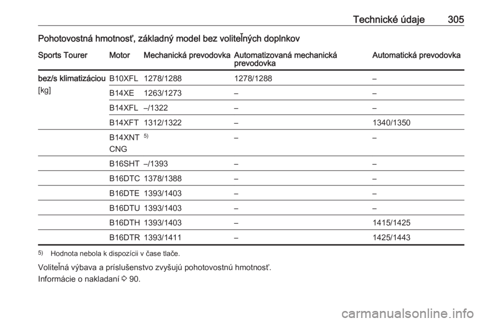 OPEL ASTRA K 2018.5  Používateľská príručka (in Slovak) Technické údaje305Pohotovostná hmotnosť, základný model bez voliteľných doplnkovSports TourerMotorMechanická prevodovkaAutomatizovaná mechanická
prevodovkaAutomatická prevodovkabez/s klima