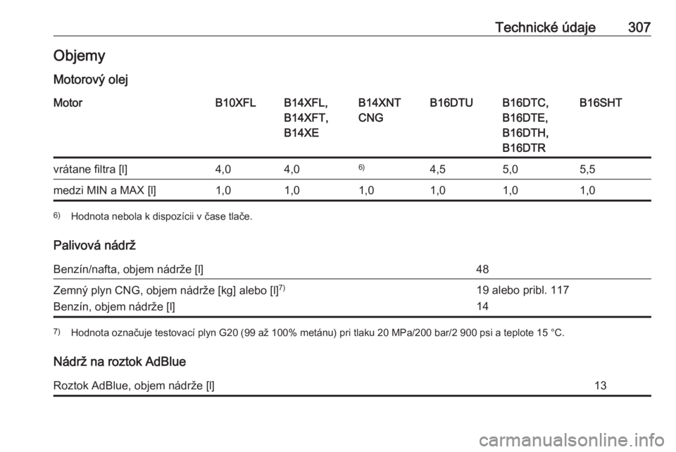 OPEL ASTRA K 2018.5  Používateľská príručka (in Slovak) Technické údaje307Objemy
Motorový olejMotorB10XFLB14XFL,
B14XFT,
B14XEB14XNT
CNGB16DTUB16DTC,
B16DTE,
B16DTH,
B16DTRB16SHTvrátane filtra [l]4,04,06)4,55,05,5medzi MIN a MAX [l]1,01,01,01,01,01,06)