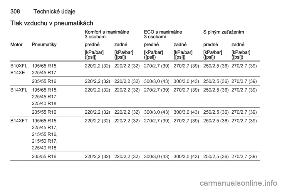 OPEL ASTRA K 2018.5  Používateľská príručka (in Slovak) 308Technické údajeTlak vzduchu v pneumatikáchKomfort s maximálne
3 osobamiECO s maximálne
3 osobamiS plným zaťaženímMotorPneumatikyprednézadnéprednézadnéprednézadné[kPa/bar]
([psi])[kPa