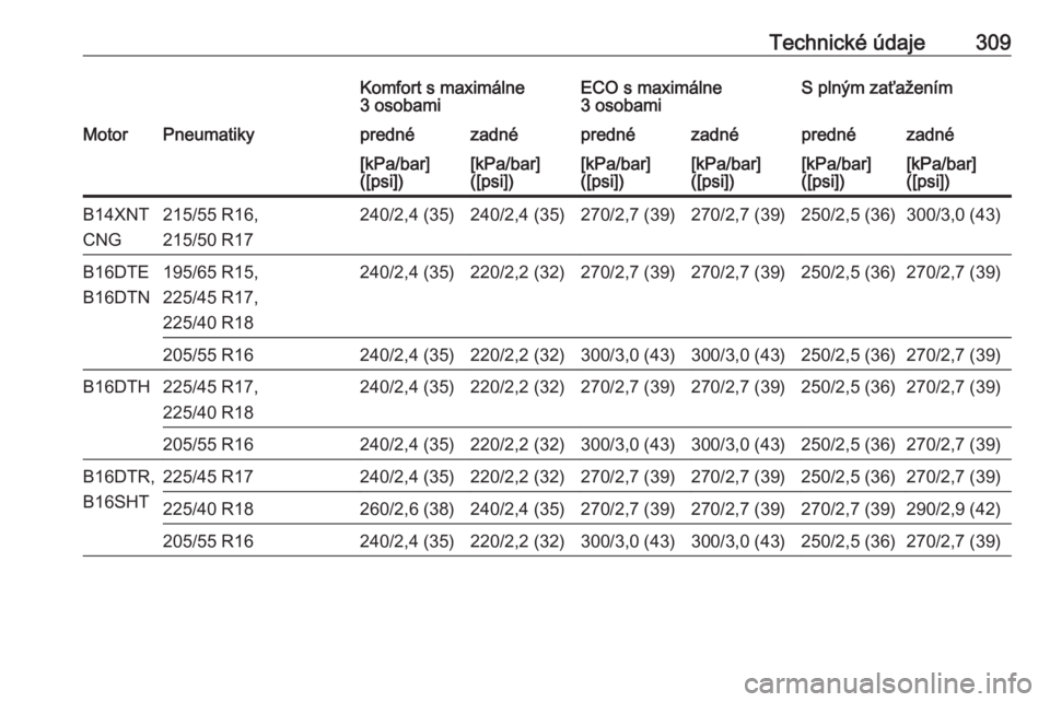 OPEL ASTRA K 2018.5  Používateľská príručka (in Slovak) Technické údaje309Komfort s maximálne
3 osobamiECO s maximálne
3 osobamiS plným zaťaženímMotorPneumatikyprednézadnéprednézadnéprednézadné[kPa/bar]
([psi])[kPa/bar]
([psi])[kPa/bar]
([psi