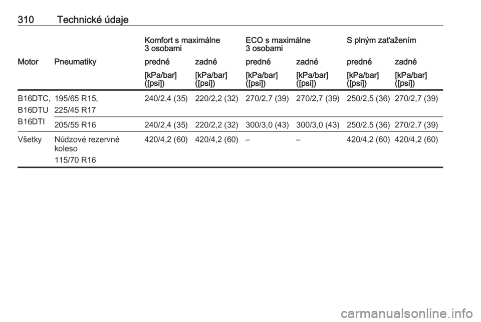 OPEL ASTRA K 2018.5  Používateľská príručka (in Slovak) 310Technické údajeKomfort s maximálne
3 osobamiECO s maximálne
3 osobamiS plným zaťaženímMotorPneumatikyprednézadnéprednézadnéprednézadné[kPa/bar]
([psi])[kPa/bar]
([psi])[kPa/bar]
([psi