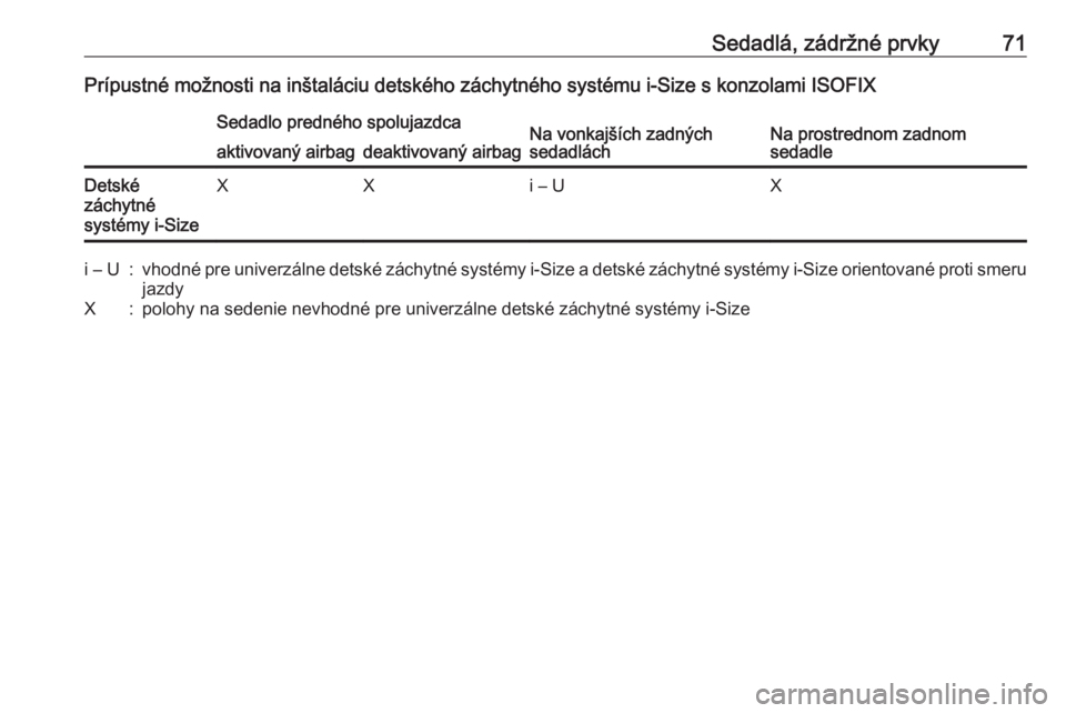 OPEL ASTRA K 2018.5  Používateľská príručka (in Slovak) Sedadlá, zádržné prvky71Prípustné možnosti na inštaláciu detského záchytného systému i-Size s konzolami ISOFIXSedadlo predného spolujazdcaNa vonkajších zadných
sedadláchNa prostredno